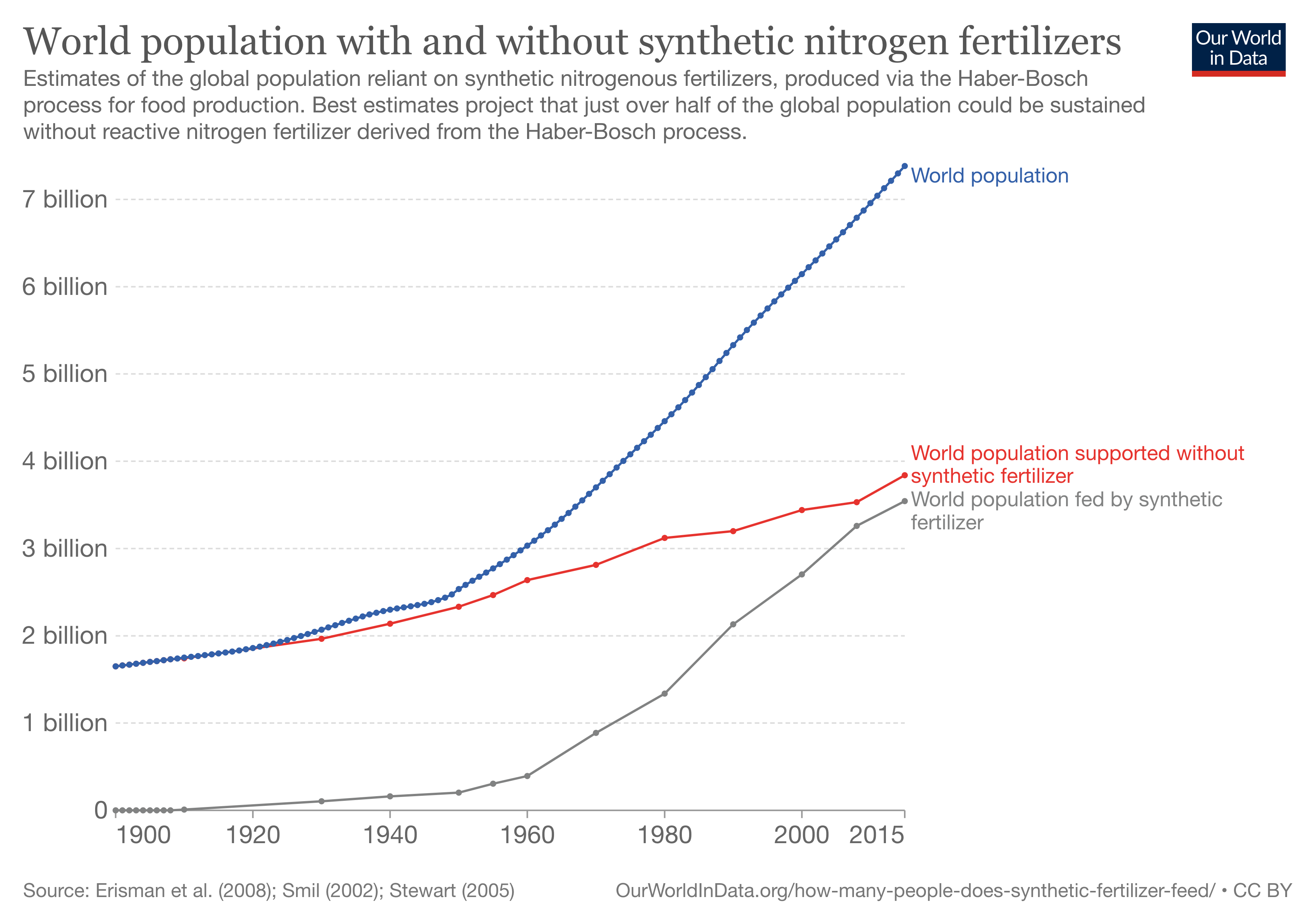world-population-with-and-without-fertilizer.png